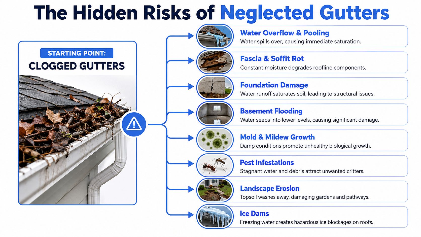 An infographic showing how neglected clogged gutters lead to serious home damages like flooding and structural rot.