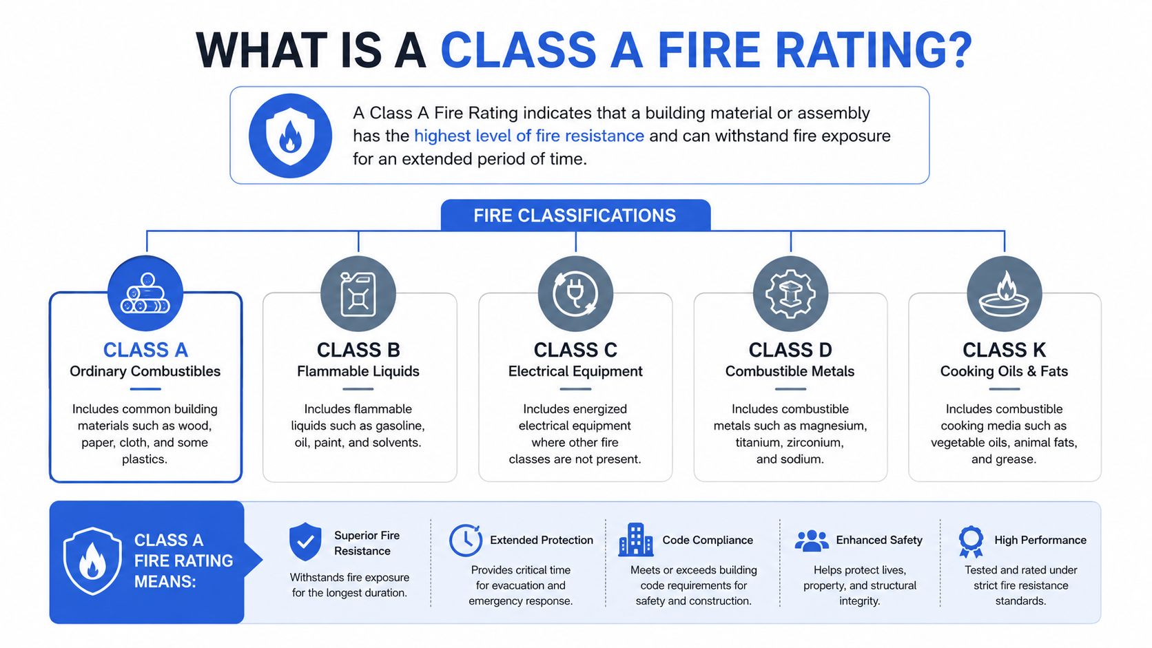 An infographic explaining the different fire classifications, specifically detailing what a Class A fire rating means.