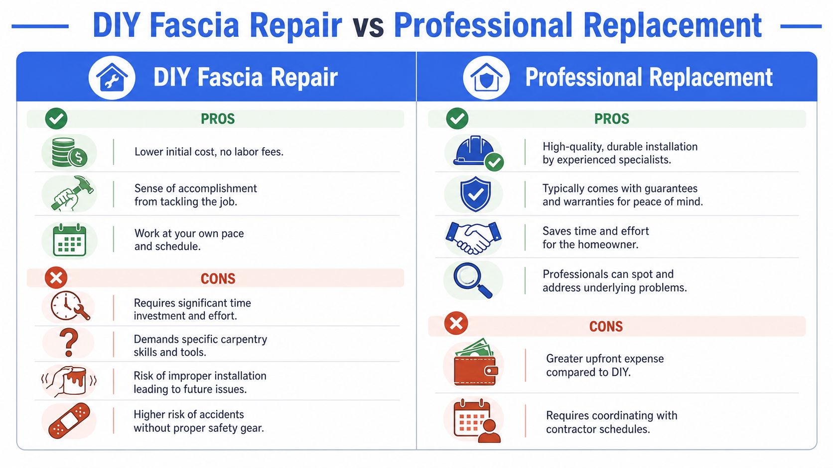 A comparison chart outlining the pros and cons of DIY fascia repair versus professional fascia replacement services.