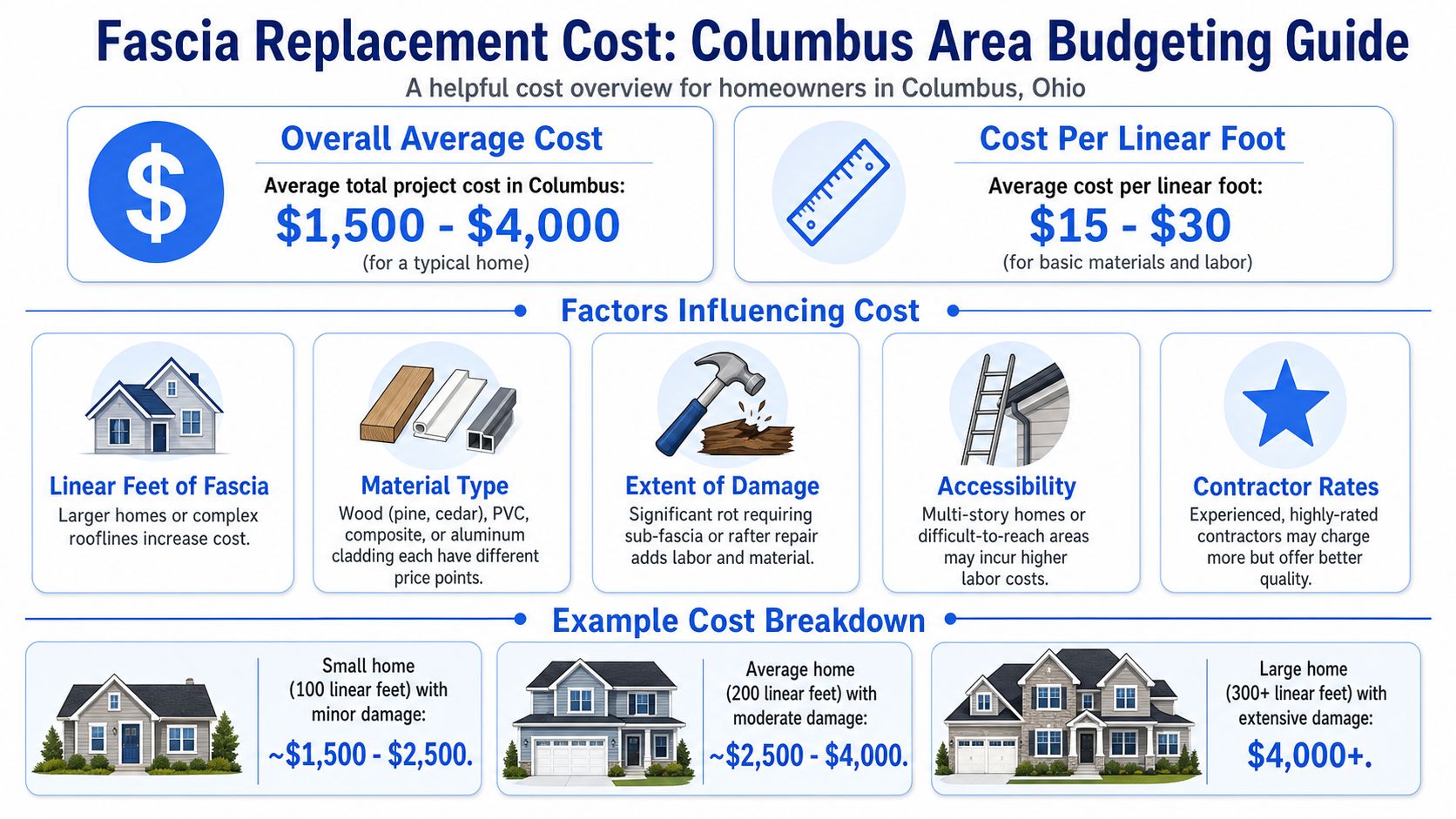 A helpful infographic outlining the estimated costs for replacing fascia boards on homes in Columbus, Ohio.