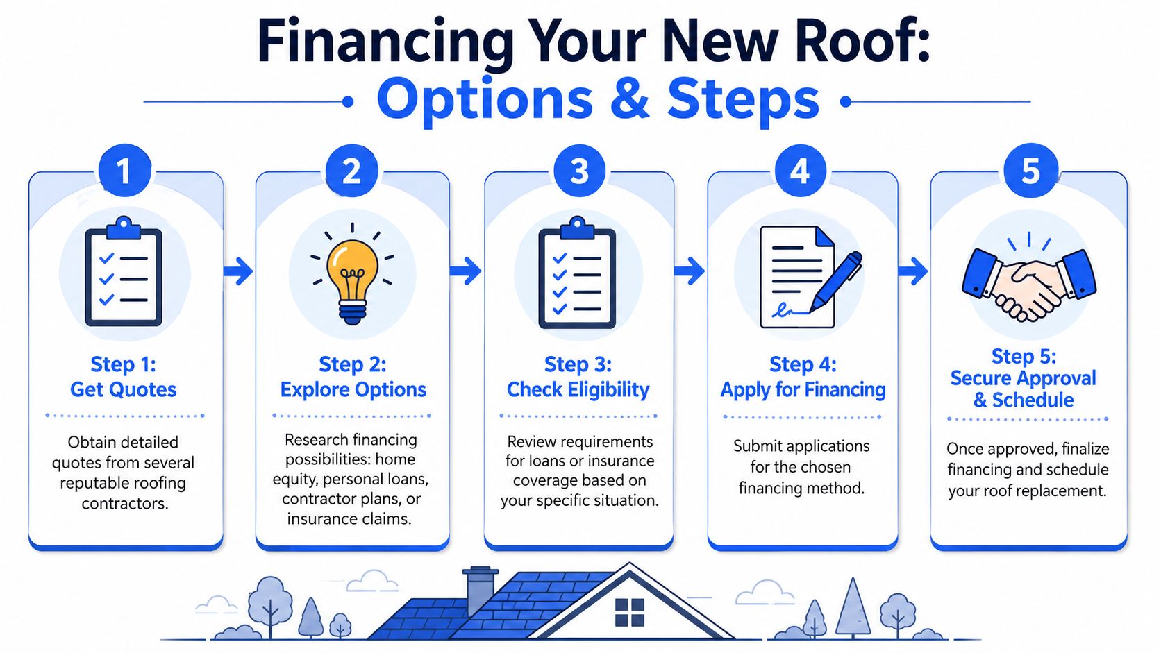 A five-step infographic showing how to finance a new roof replacement for homeowners.