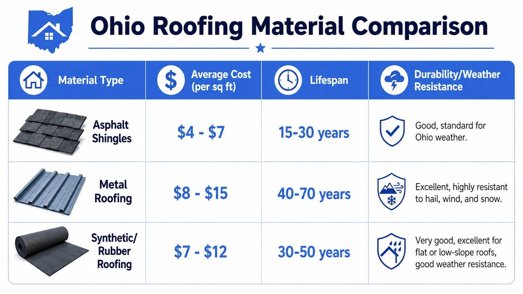 A comparison chart for Ohio roofing materials, displaying costs, lifespan, and durability for asphalt, metal, and synthetic options.