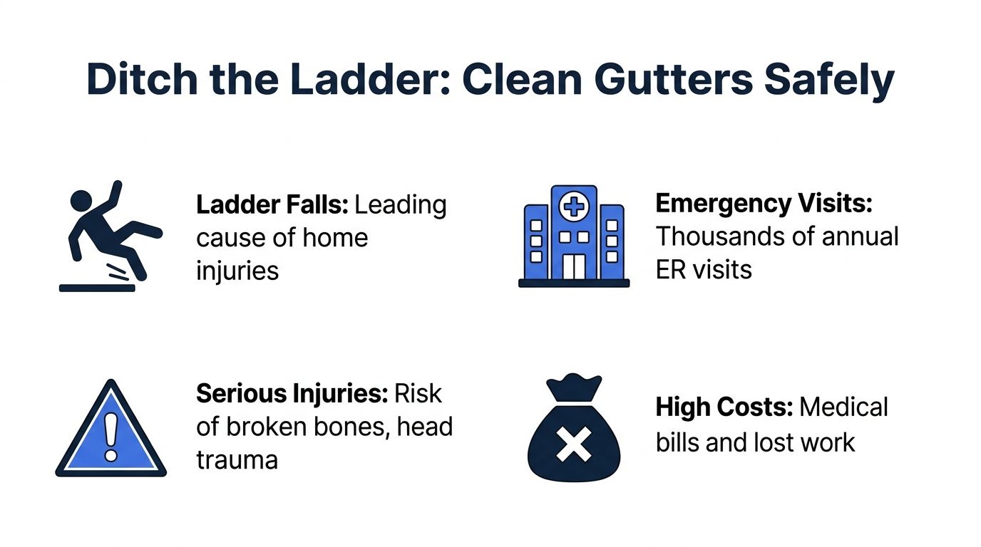 An infographic highlighting the dangers of using ladders to clean gutters, including injury and cost risks.