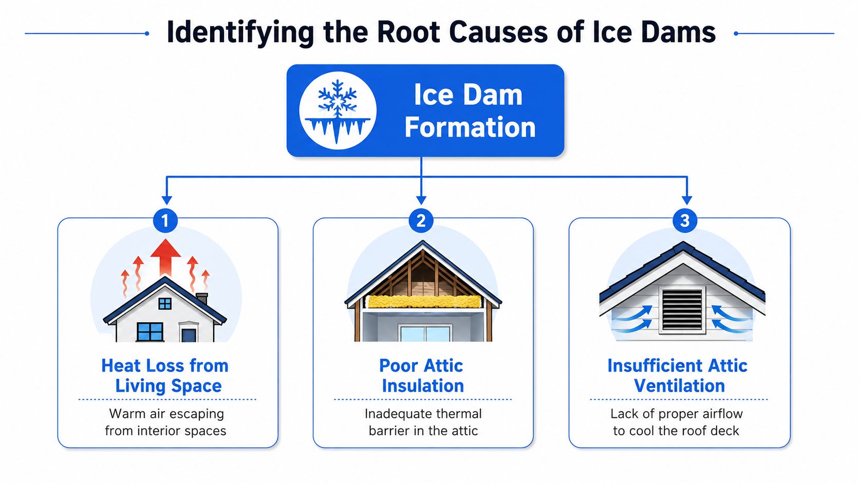 A diagram illustrating the three main root causes of ice dam formation on residential roofs.