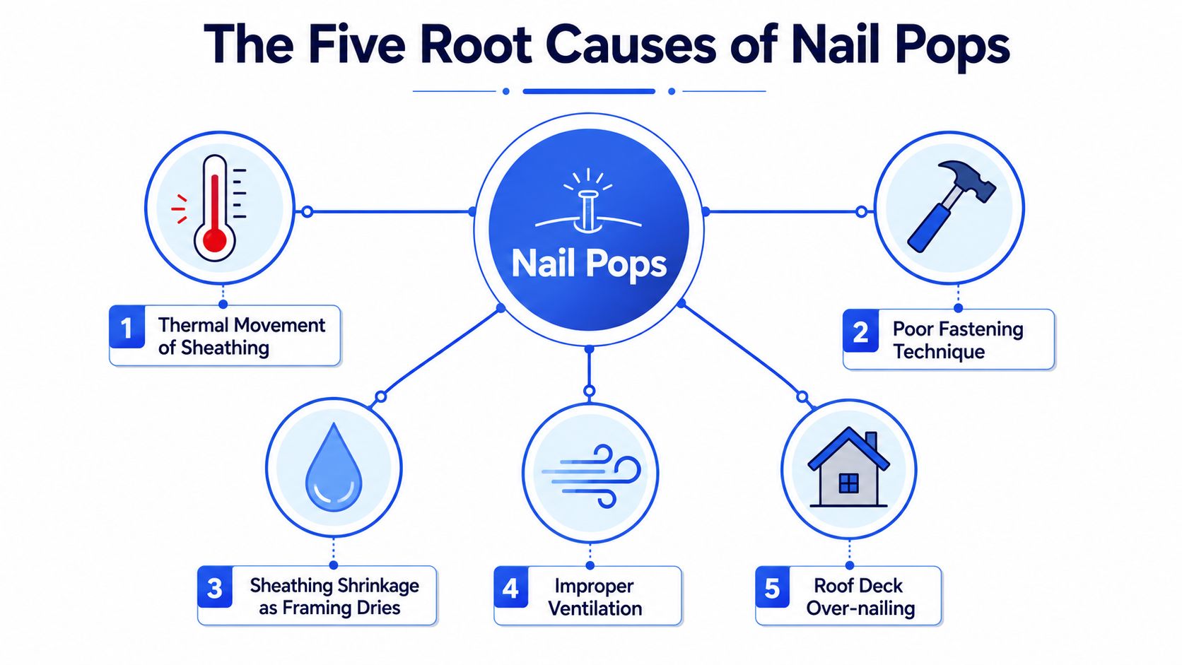 A diagram outlining the five common root causes of nail pops in residential roofing construction.
