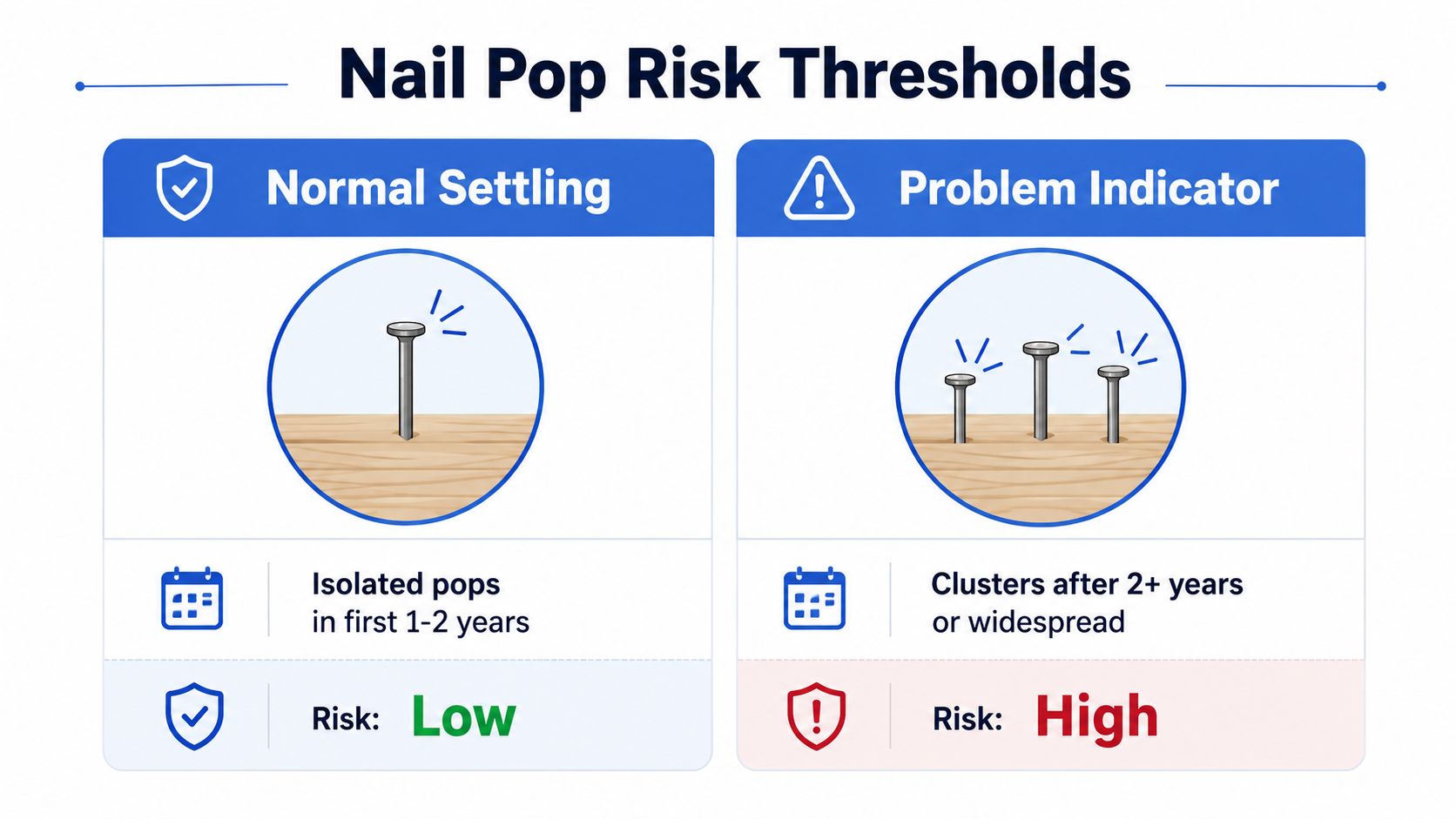 A chart comparing normal settling nail pops with high-risk widespread clusters in building drywall and wood.