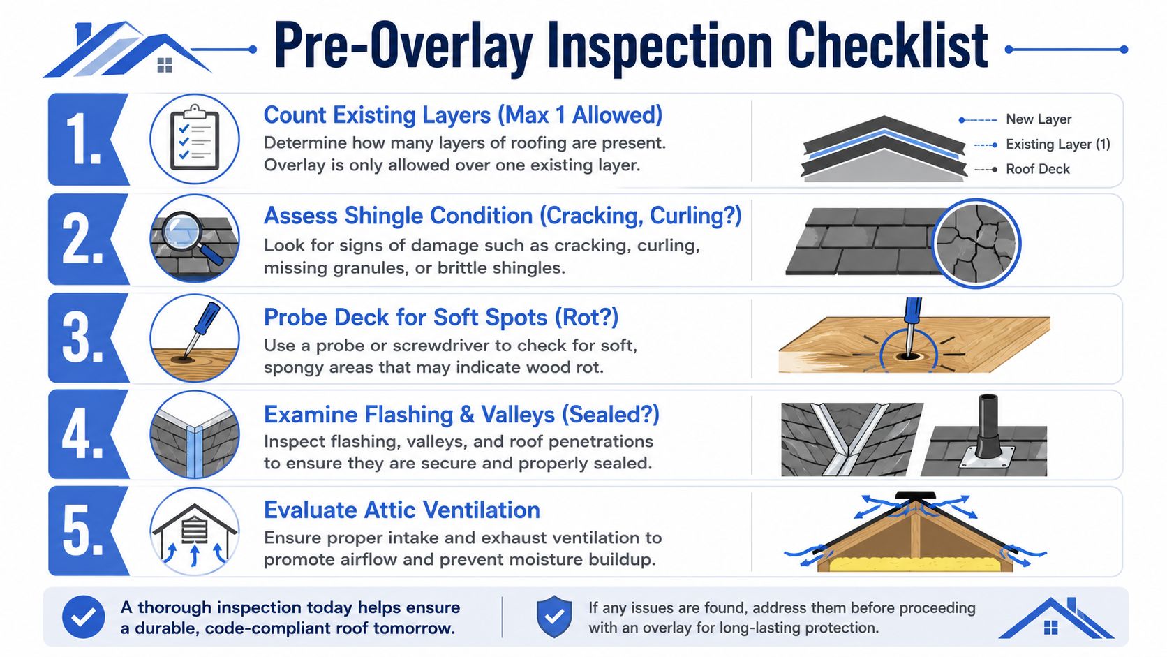 A checklist infographic detailing the five essential inspection steps required before performing a roof overlay project.