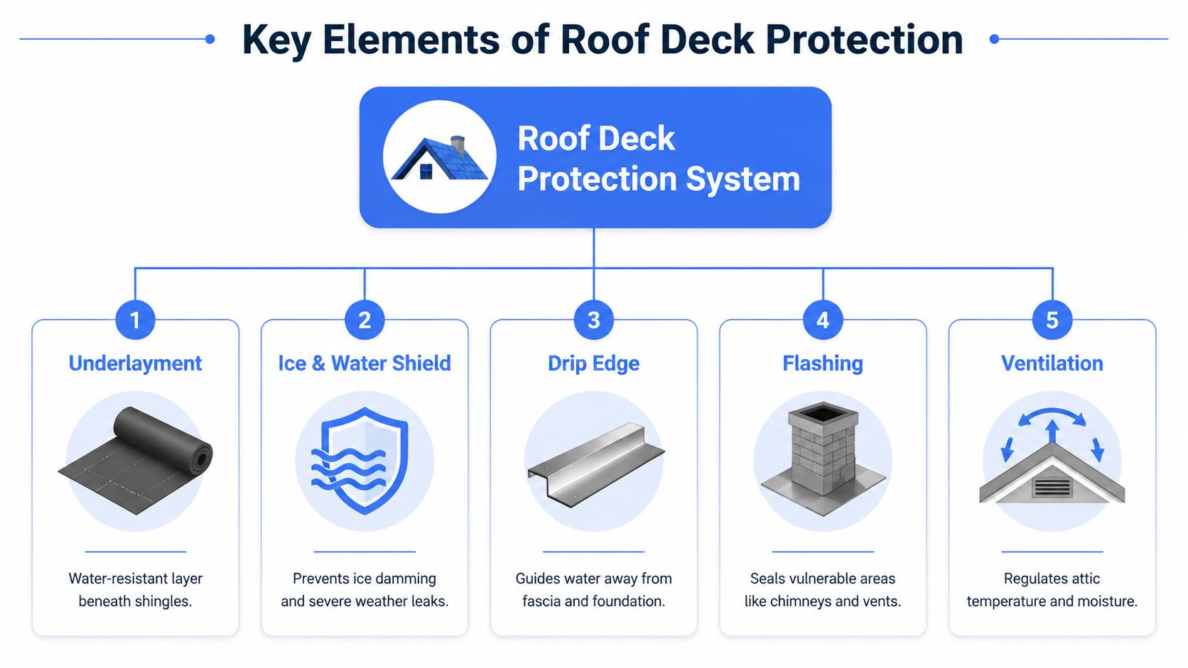 A diagram illustrating the five key elements of a roof deck protection system for residential houses.