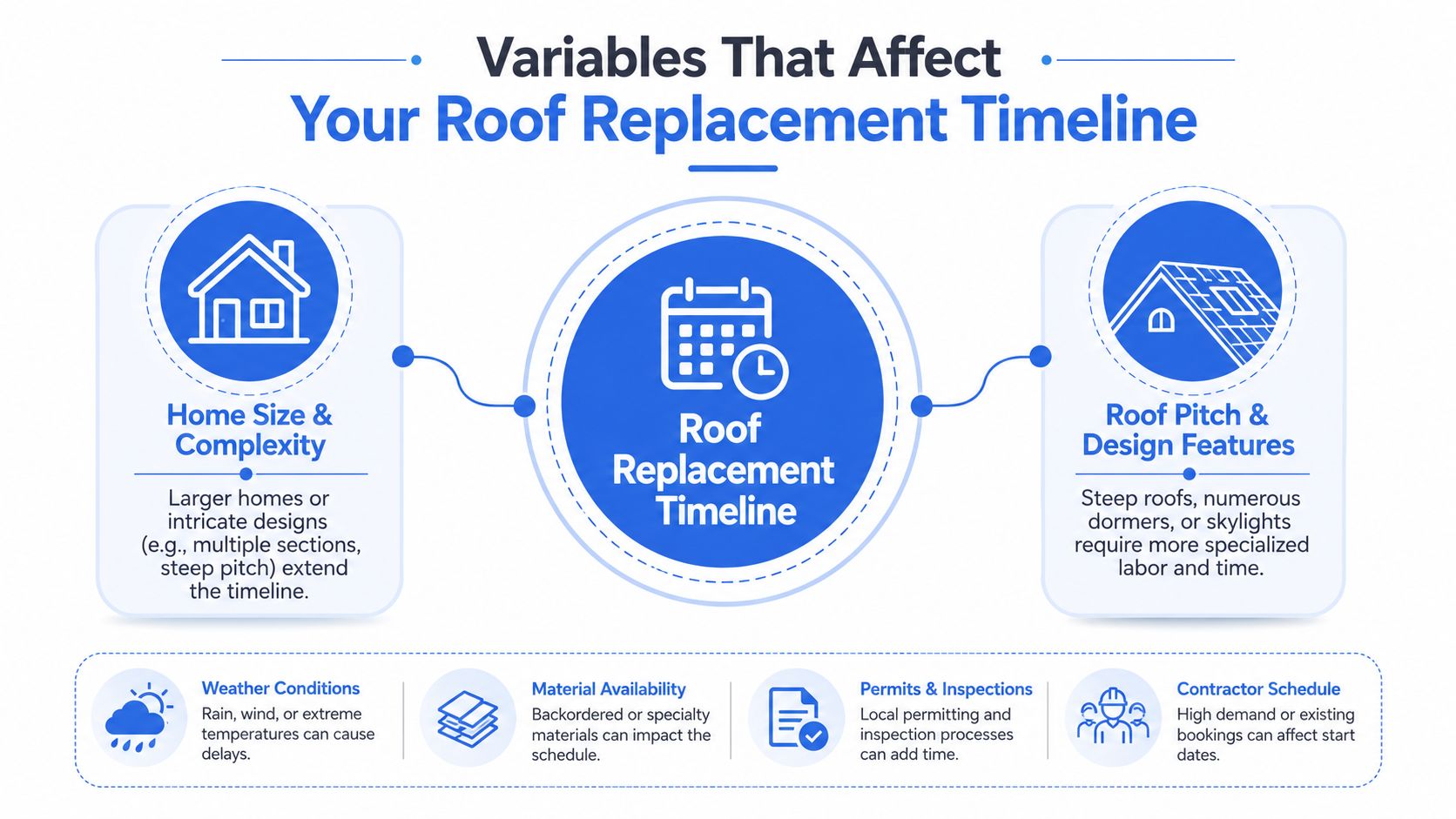 An infographic detailing the various factors that influence the overall timeline for replacing a home roof.