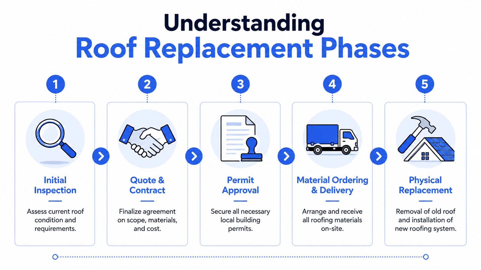 A step-by-step infographic showing five phases of the roof replacement process from inspection to completion.