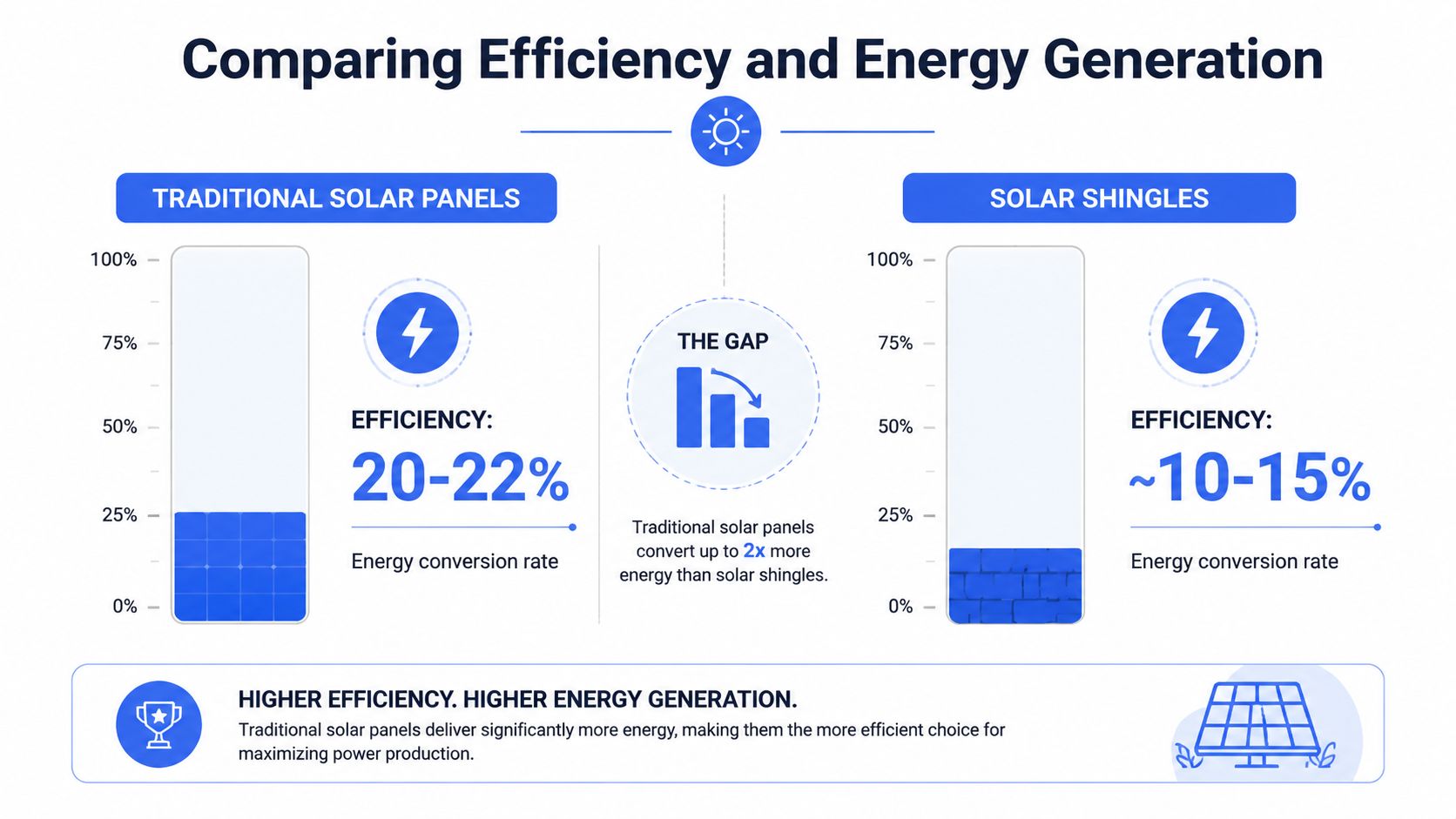 A comparison chart showing traditional solar panels have higher efficiency than solar shingles.