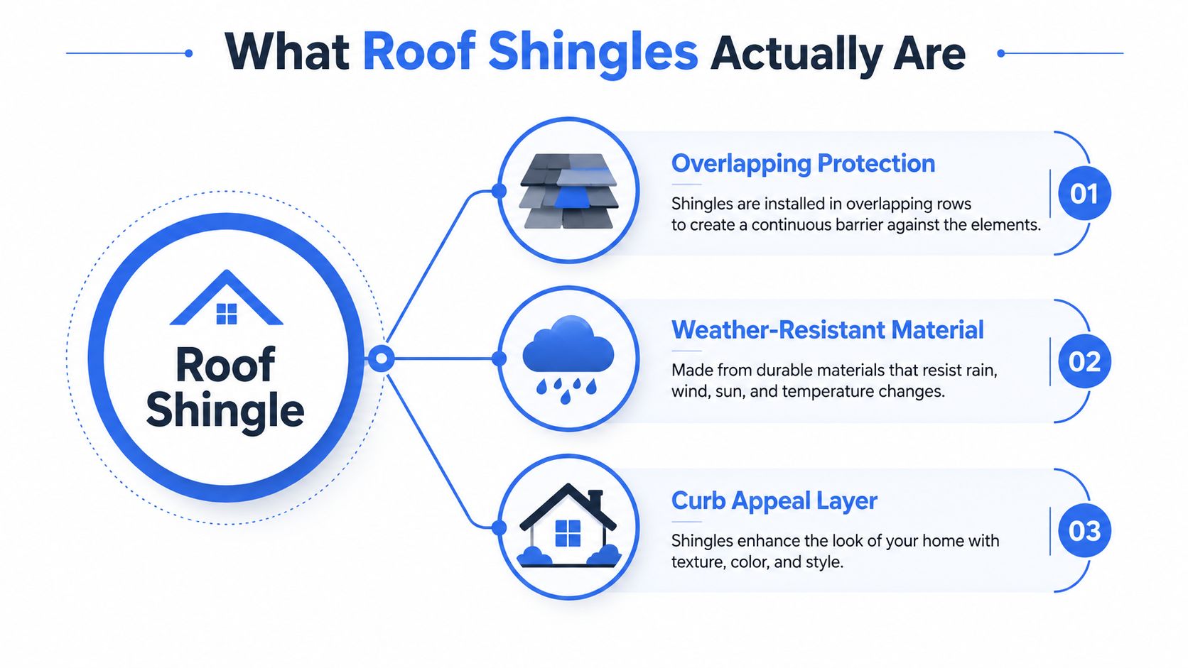 An infographic titled What Roof Shingles Actually Are, illustrating three key functions: protection, weather resistance, and aesthetics.