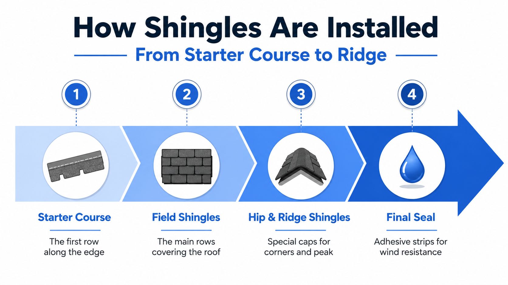 A four-step infographic illustrating the professional process of installing roof shingles from start to finish.