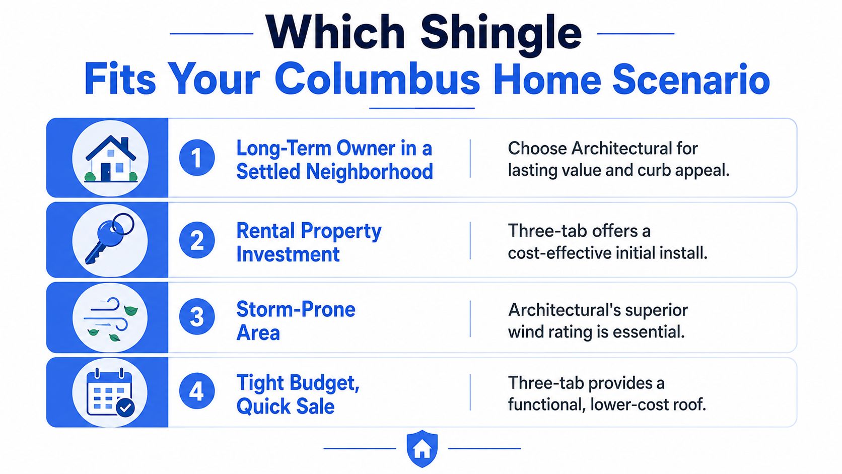 A comparison guide for choosing between architectural and three-tab shingles for different Columbus home scenarios.