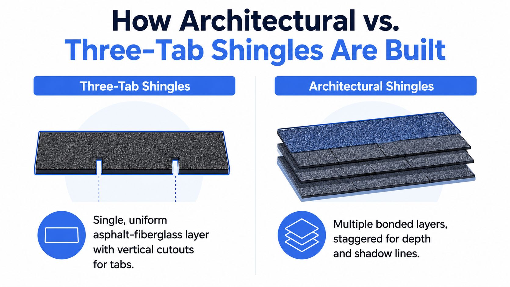 A comparison graphic showing the structural differences between three-tab asphalt shingles and layered architectural shingles.