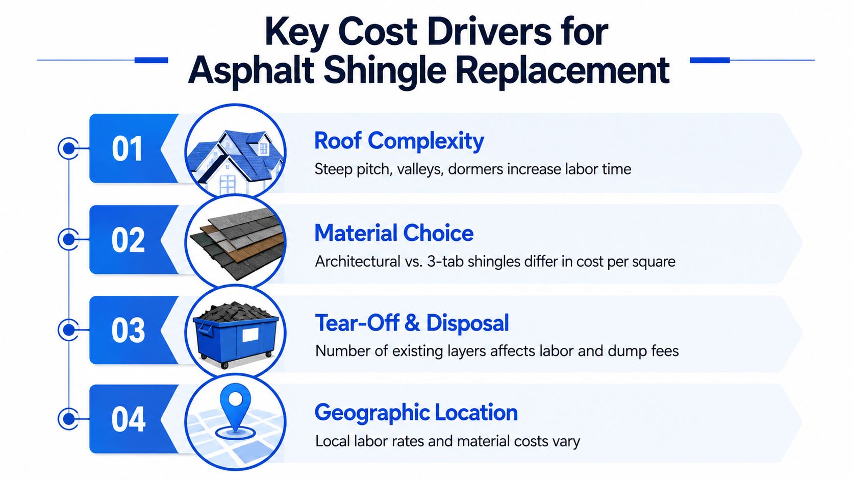 An infographic titled Key Cost Drivers for Asphalt Shingle Replacement, listing complexity, materials, disposal, and location.