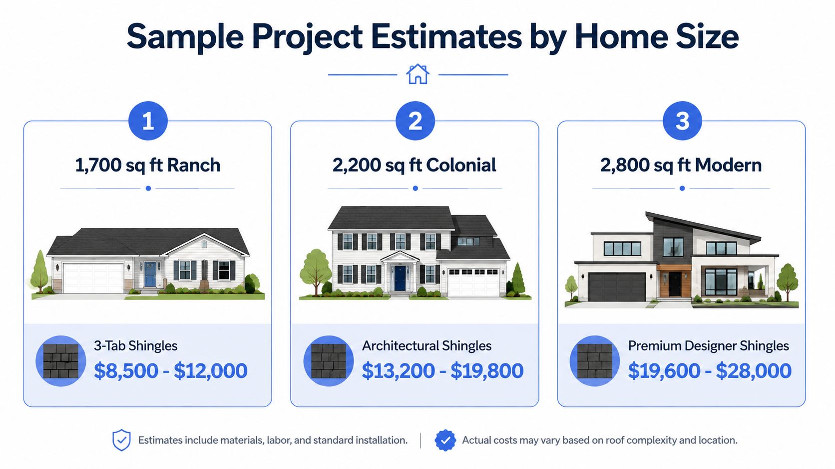 A chart showing estimated roof replacement costs for a ranch, colonial, and modern home with asphalt shingles.