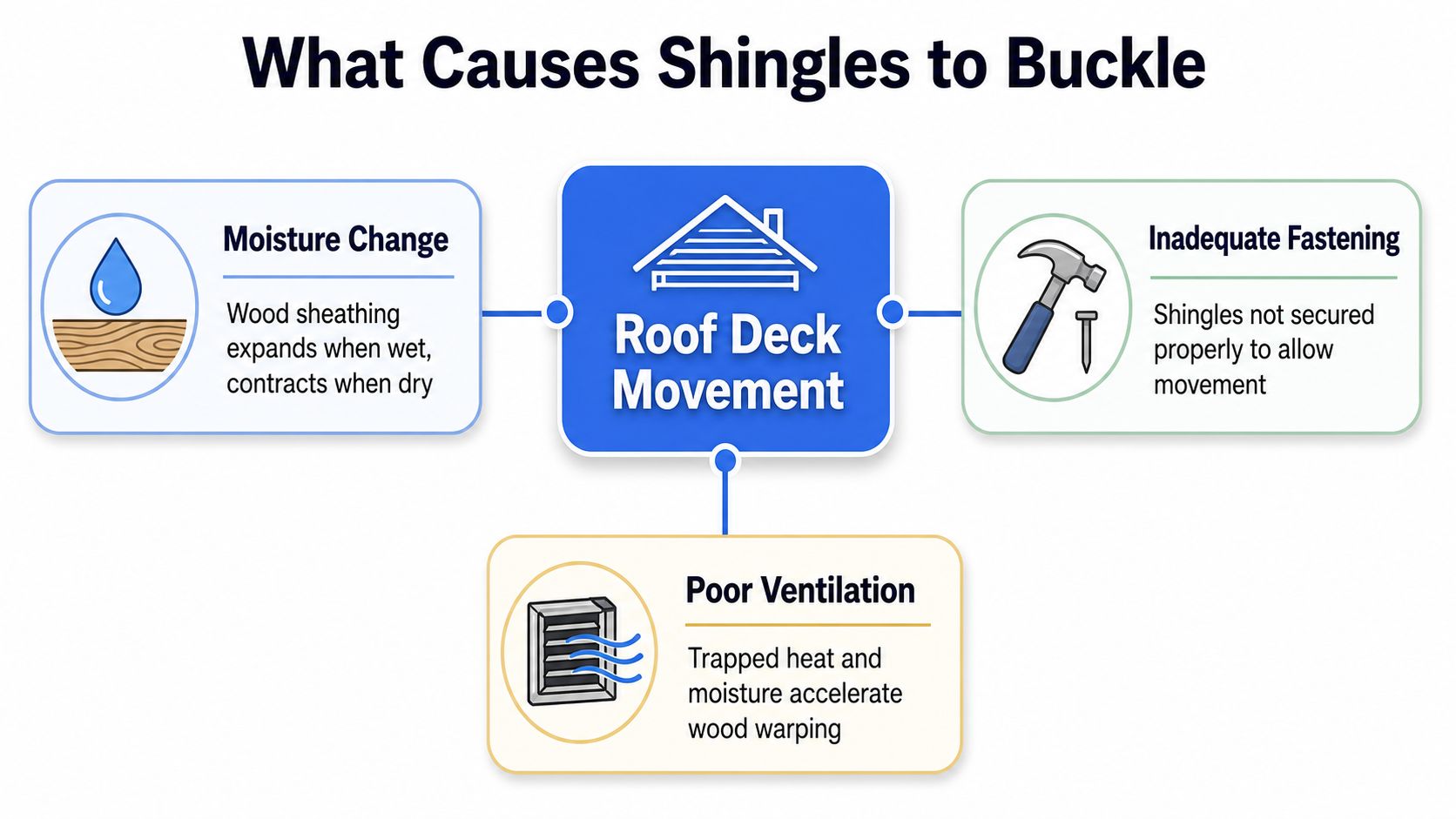 A diagram explaining three primary causes of buckling roof shingles: moisture change, inadequate fastening, and poor ventilation.