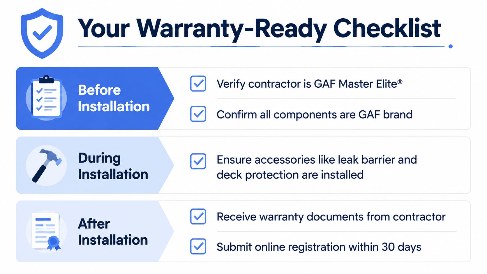 A checklist infographic titled Your Warranty-Ready Checklist outlining steps before, during, and after roof installation.