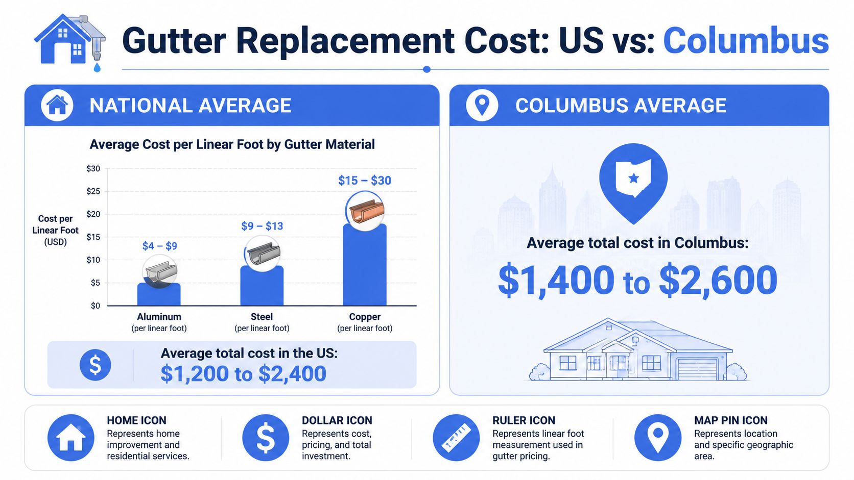 An infographic comparing the average cost of residential gutter replacement in the US and in Columbus.