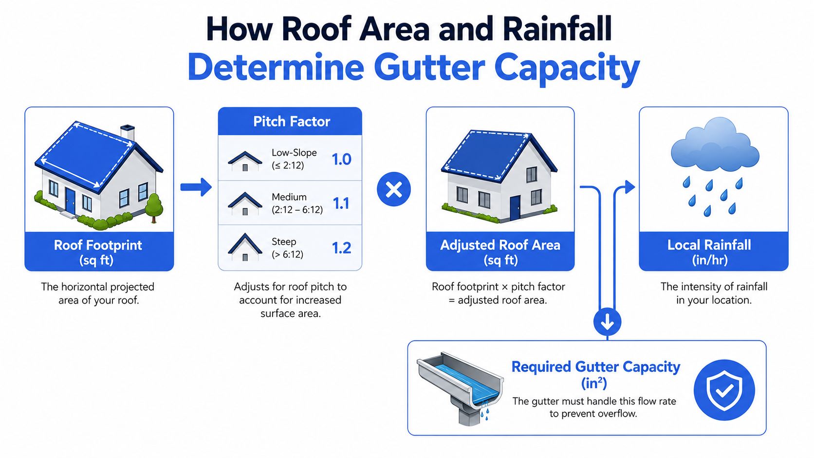 An infographic illustrating the mathematical formula to calculate the required gutter capacity based on roof area and local rainfall.