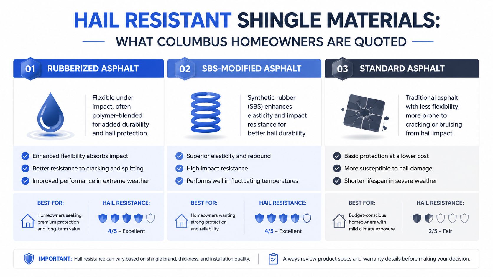 A comparison chart showing three types of hail resistant shingle materials for homeowners to consider.
