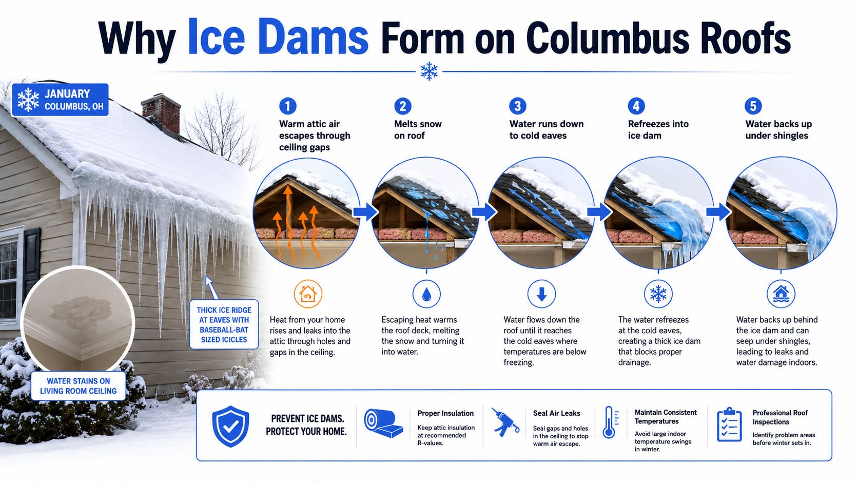 A diagram illustrating the five stages of how ice dams form on a house roof in winter.