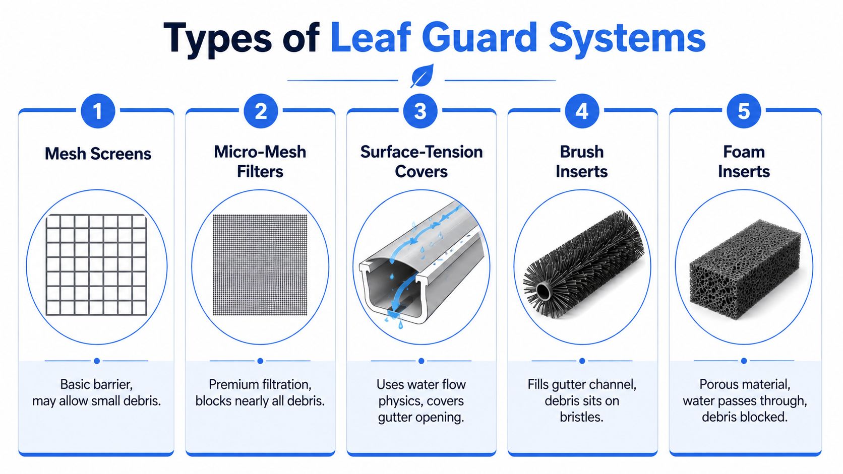 An infographic illustrating five different types of leaf guard gutter systems including mesh, micro-mesh, surface-tension, brush, and foam.