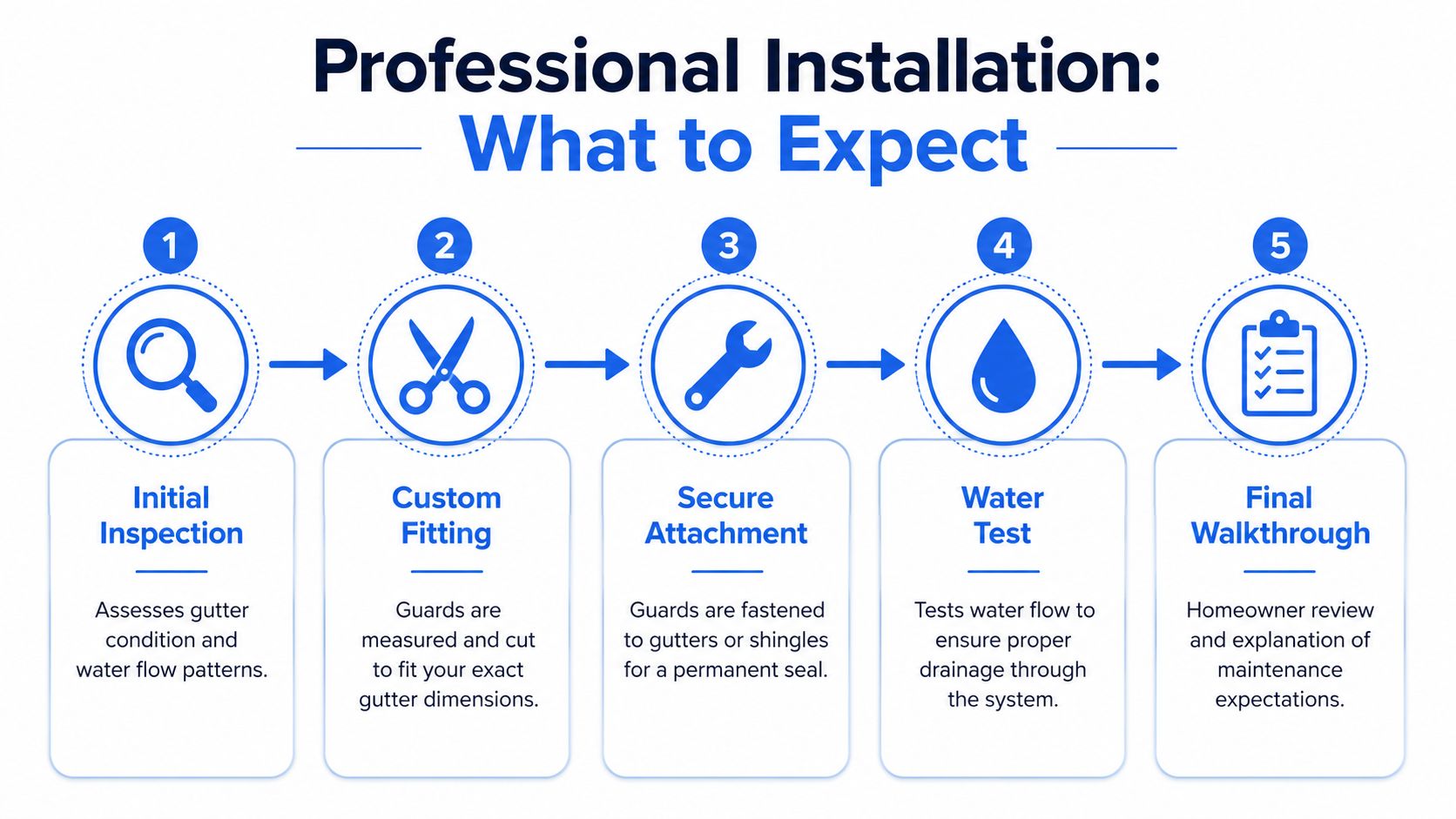 A five-step infographic showing the professional installation process for leaf guard gutter systems on a house.