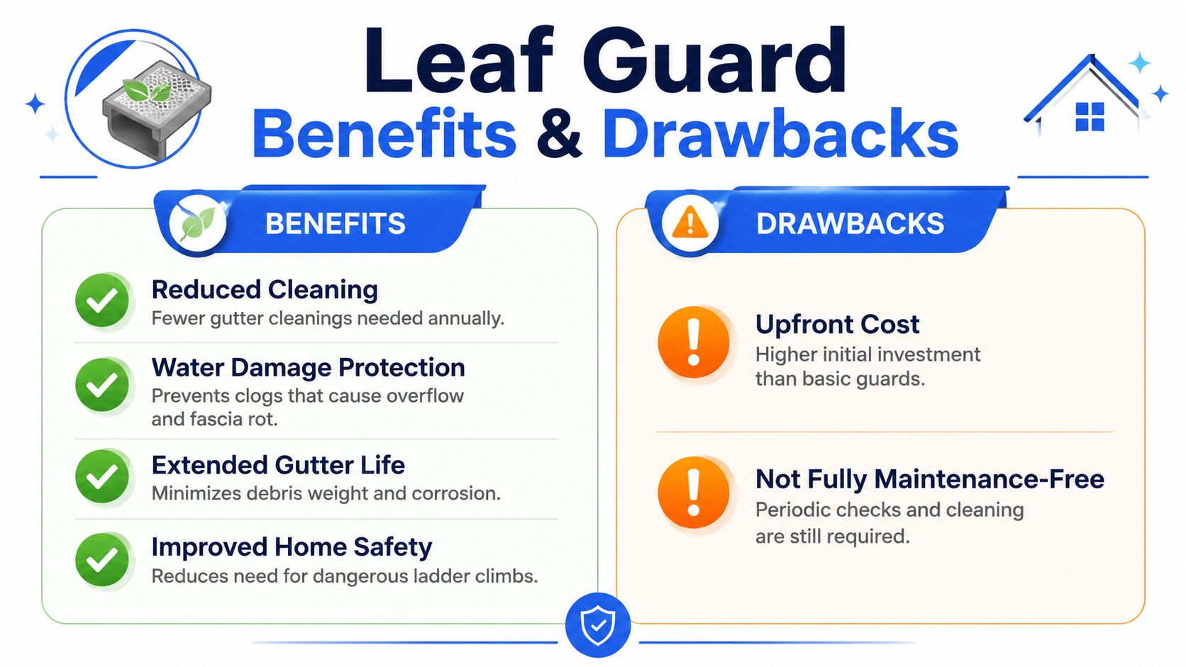 An infographic comparing the benefits and drawbacks of installing leaf guard systems on residential home gutters.