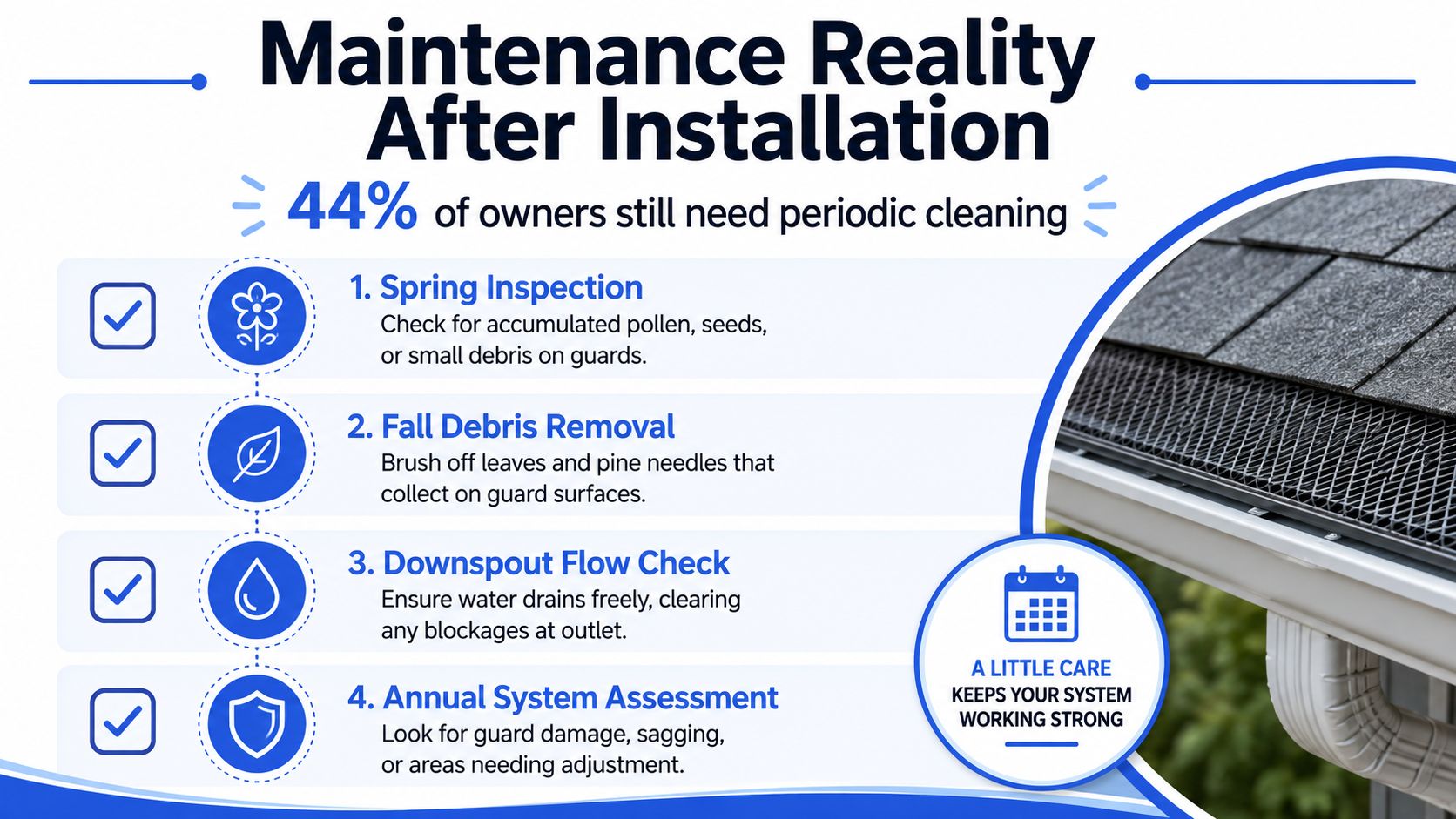 An infographic detailing the periodic maintenance required for leaf guard gutter systems to ensure proper performance.