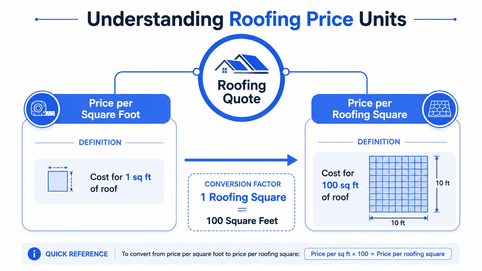 An infographic explaining roofing pricing units by comparing price per square foot and price per roofing square.