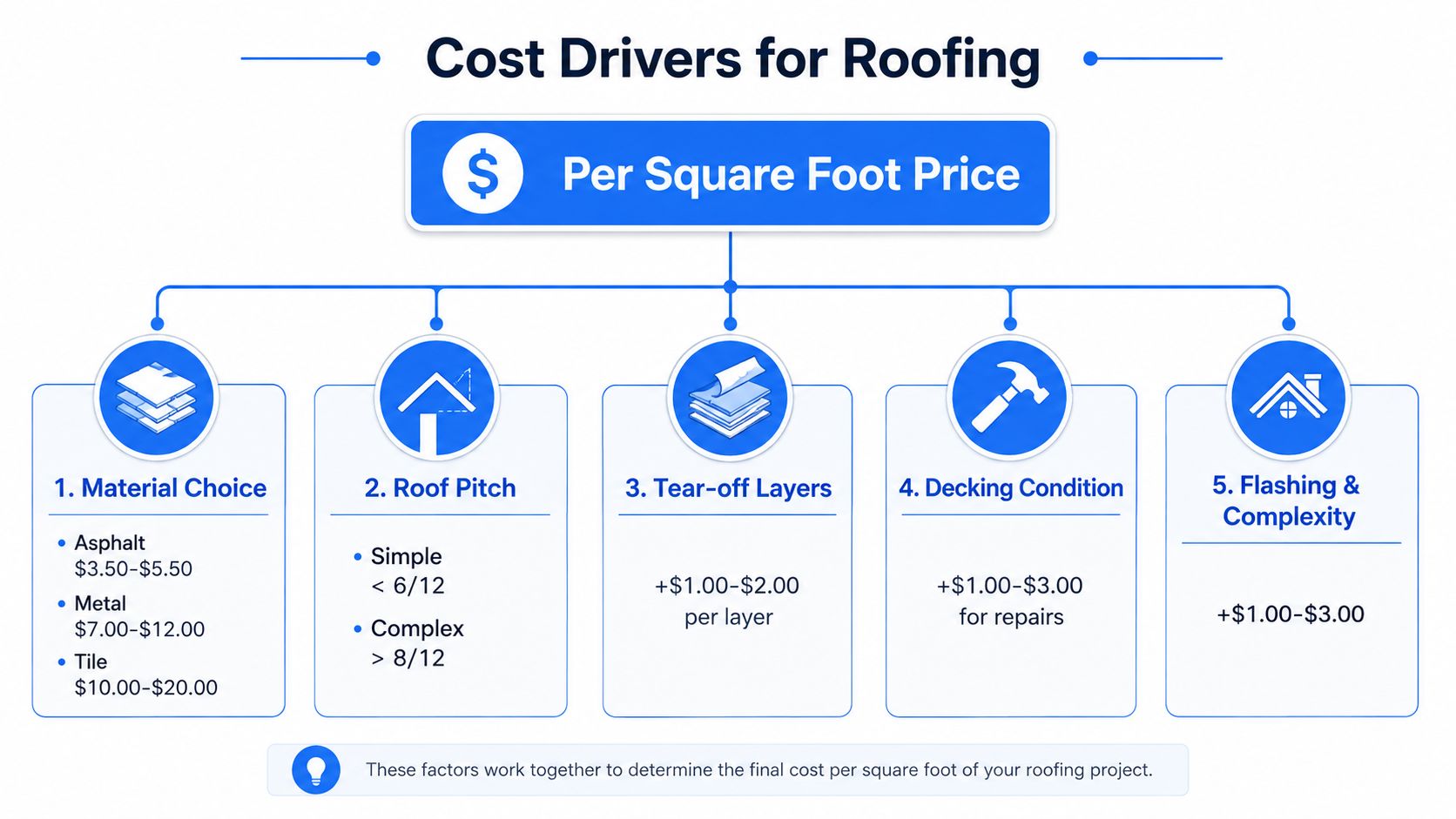 A infographic chart illustrating the five primary cost drivers that determine the price for a new roof per square foot.