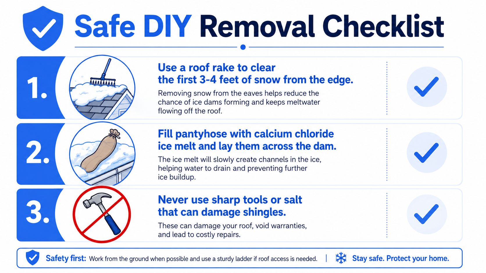 A checklist illustrating three safe DIY steps for removing ice dams from a residential house roof.