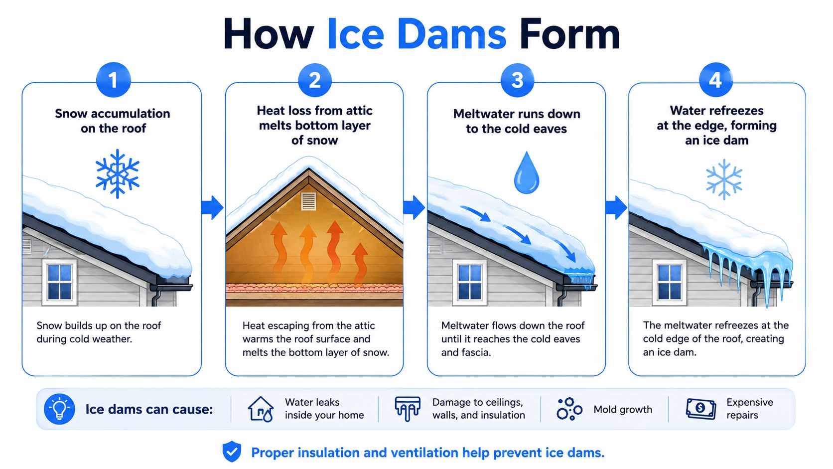 An infographic showing the four-step process of how ice dams form on a sloped residential roof.