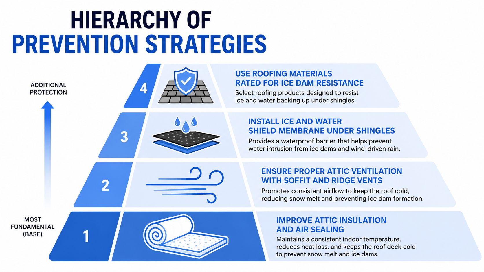 A hierarchical pyramid chart outlining four essential prevention strategies to stop ice dam formation on roofs.