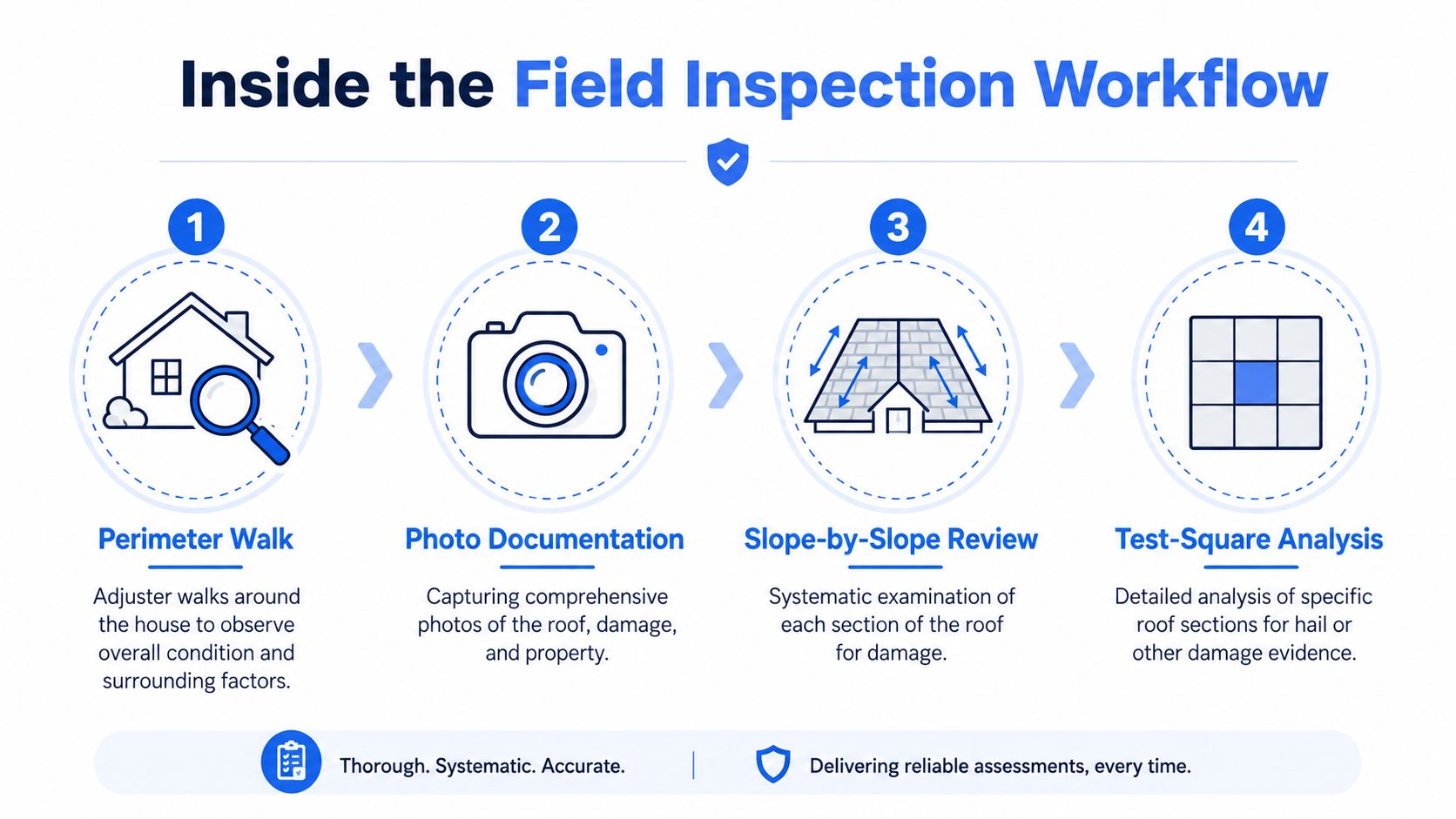 An infographic showing a four-step roof damage field inspection workflow for insurance adjusters, from perimeter walk to analysis.