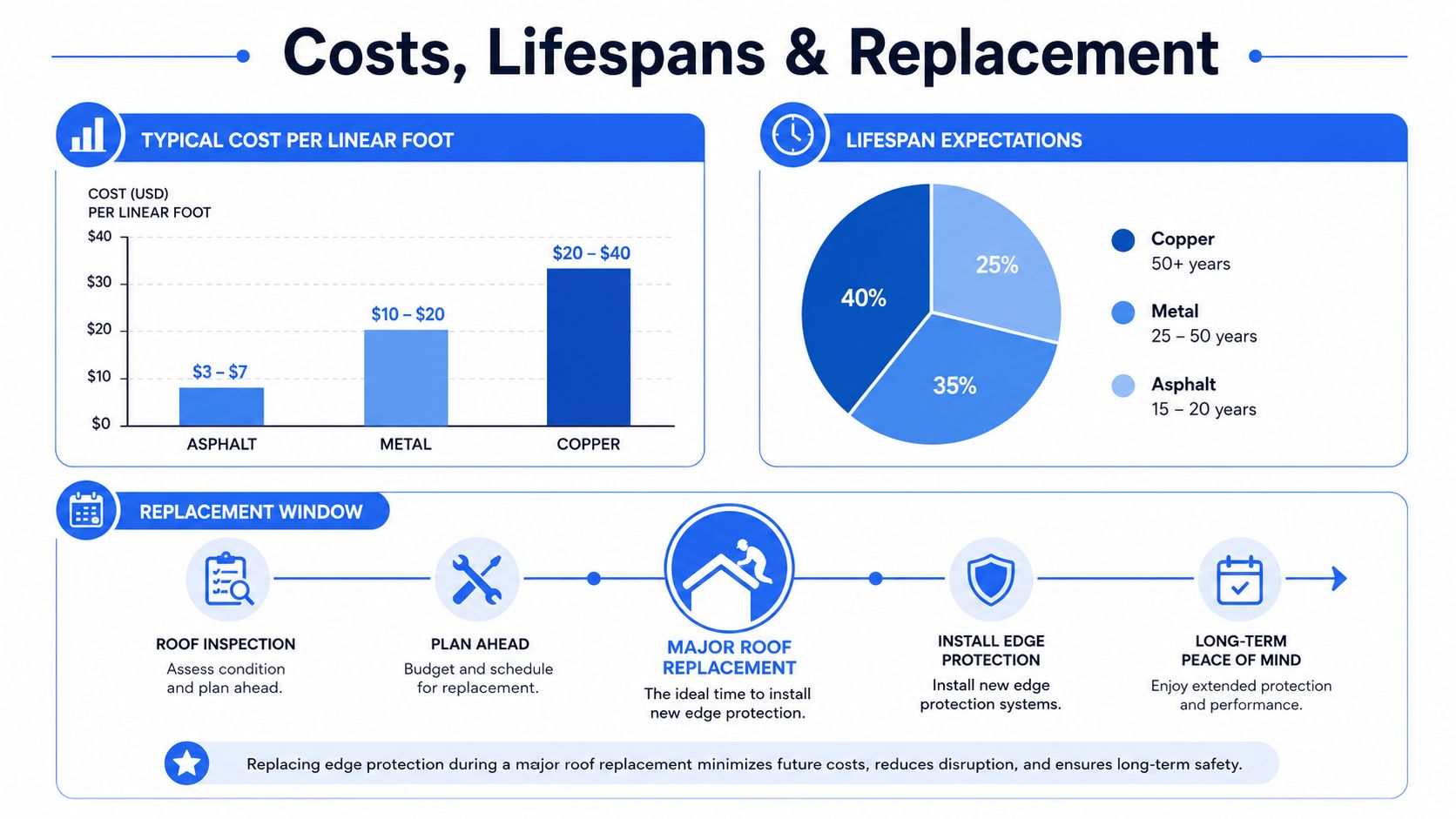 An infographic showing cost comparisons, lifespan expectations, and the replacement process for roof edge protection systems.