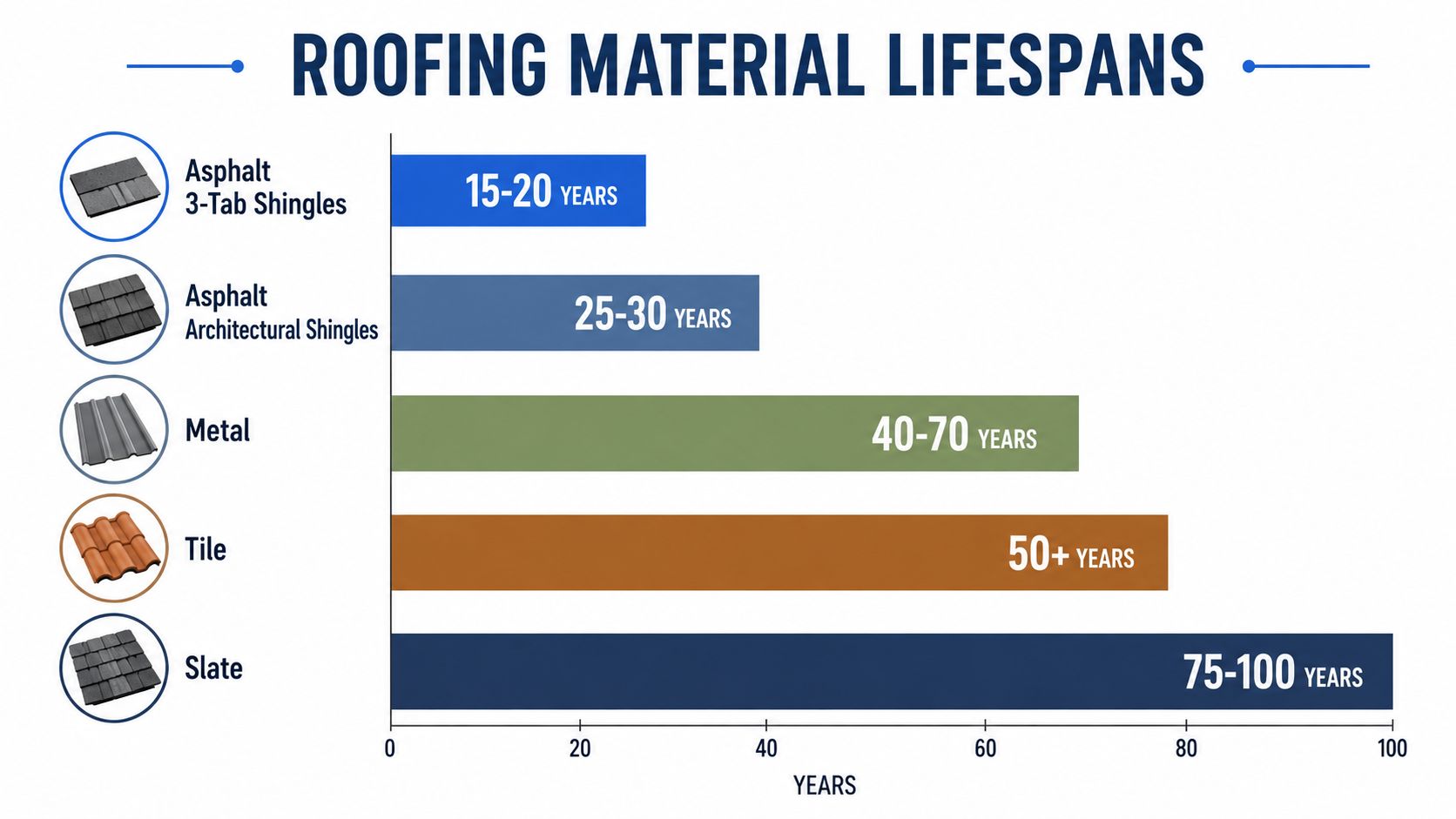 A horizontal bar chart comparing the typical lifespans of various roofing materials from shingles to slate.