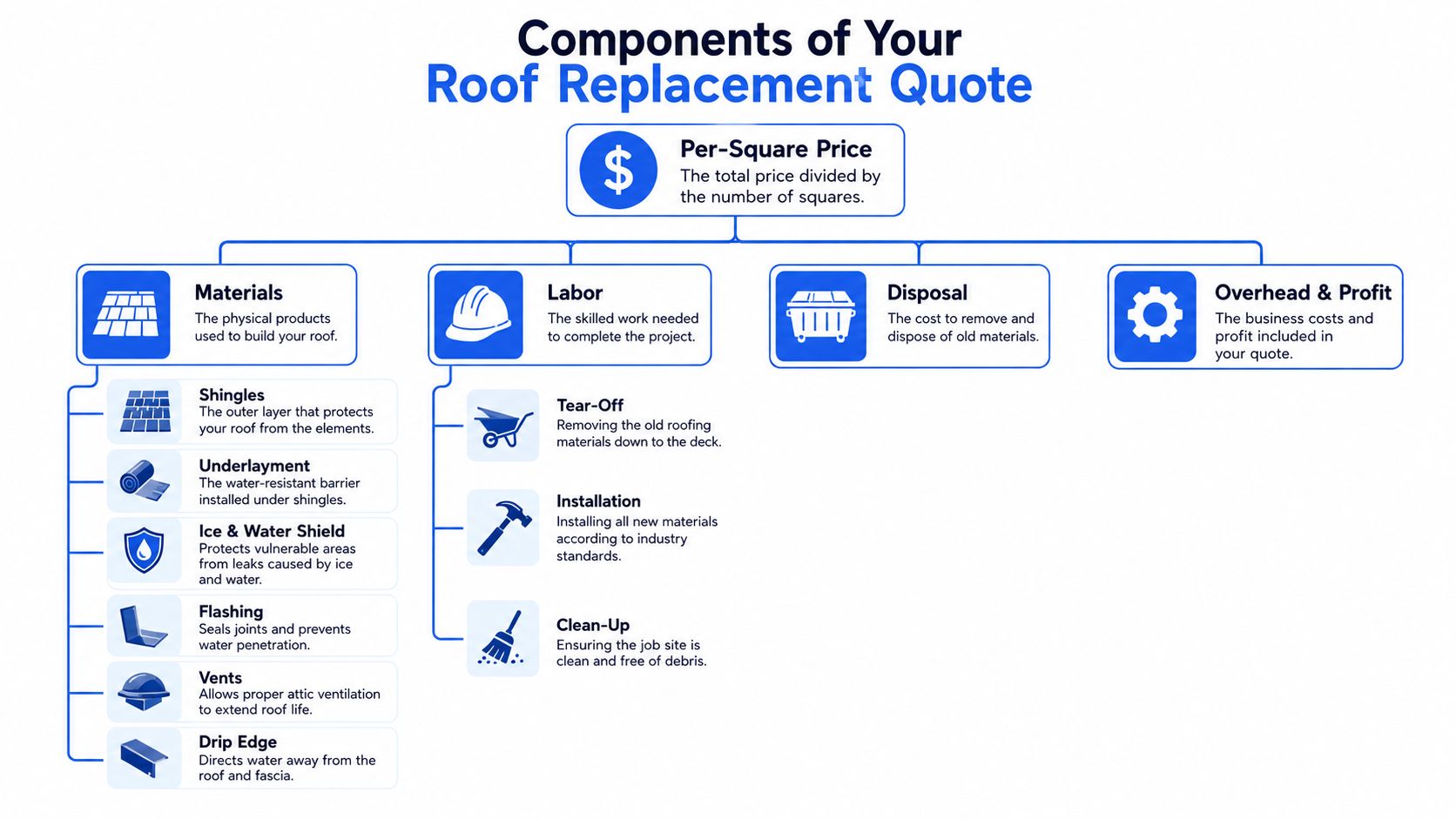 A diagram illustrating the key factors that determine the cost of a residential roof replacement project.