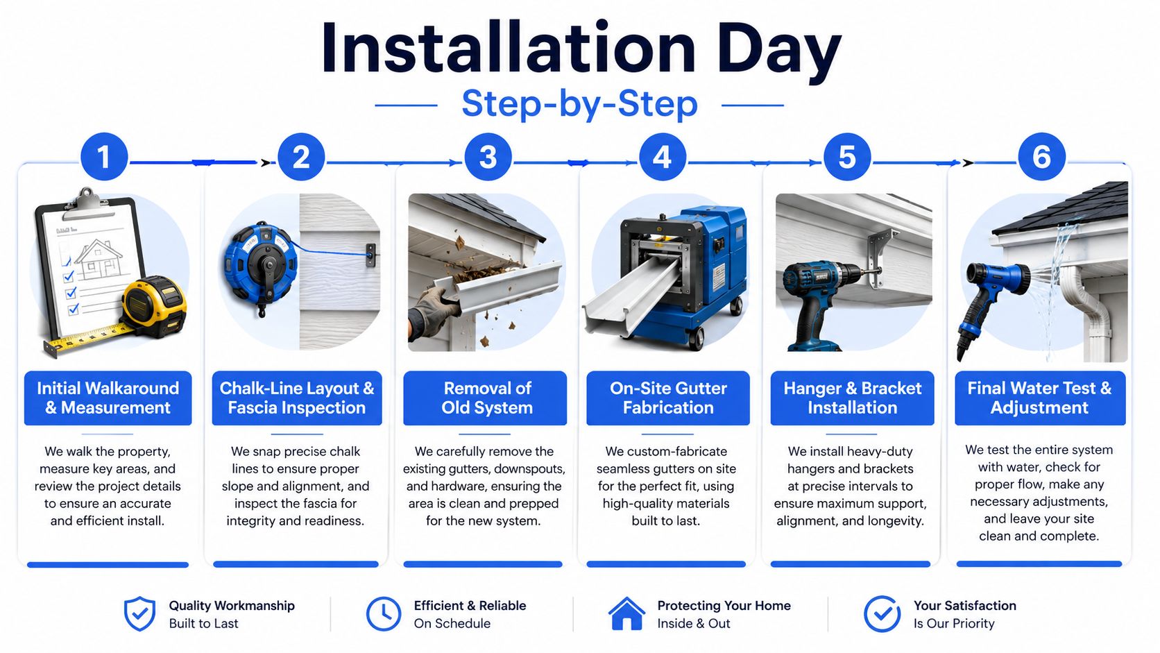 A six-step infographic illustrating the professional process of residential seamless gutter installation from measurement to testing.