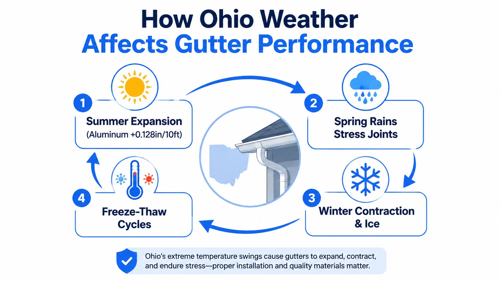 A diagram illustrating how Ohio's seasonal weather changes, including temperature and rain, impact the performance of gutter systems.
