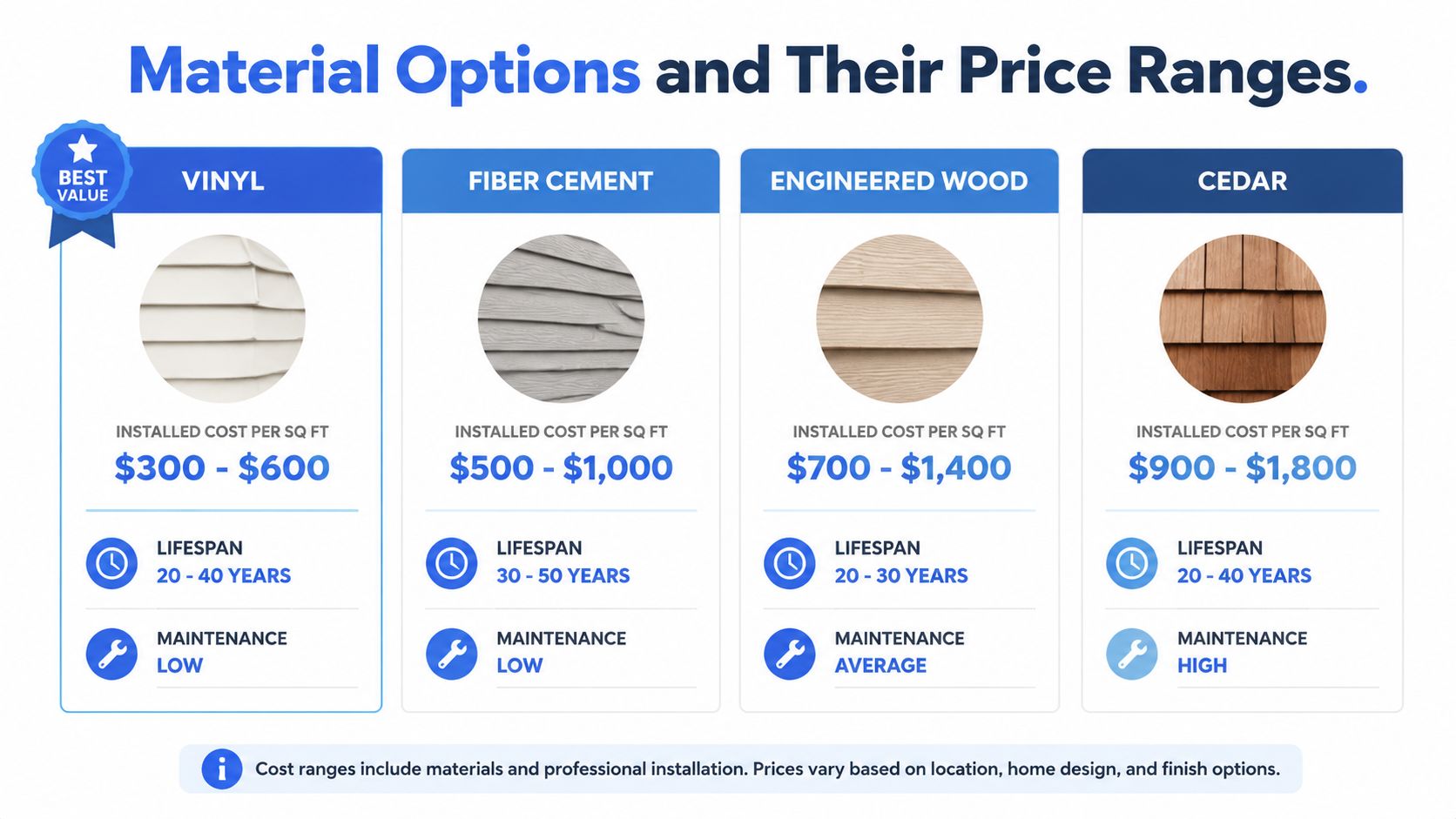 A comparison chart showing installation cost, lifespan, and maintenance levels for vinyl, fiber cement, engineered wood, and cedar siding.