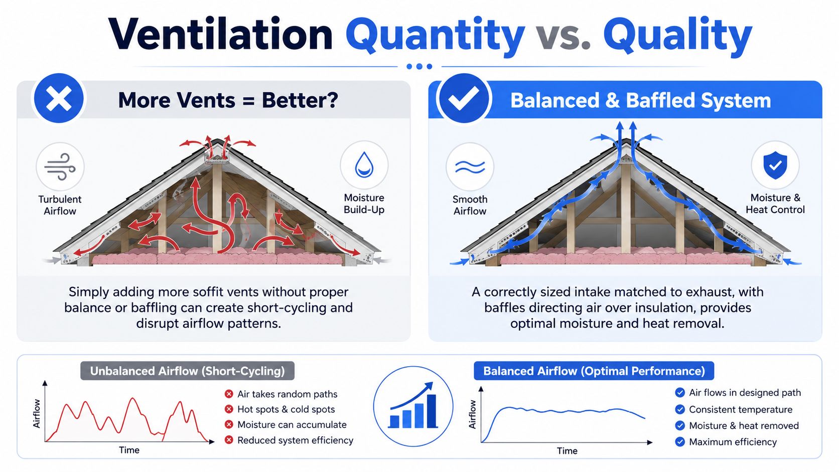 A comparative diagram explaining the difference between poor, unbalanced attic ventilation and a proper balanced, baffled ventilation system.