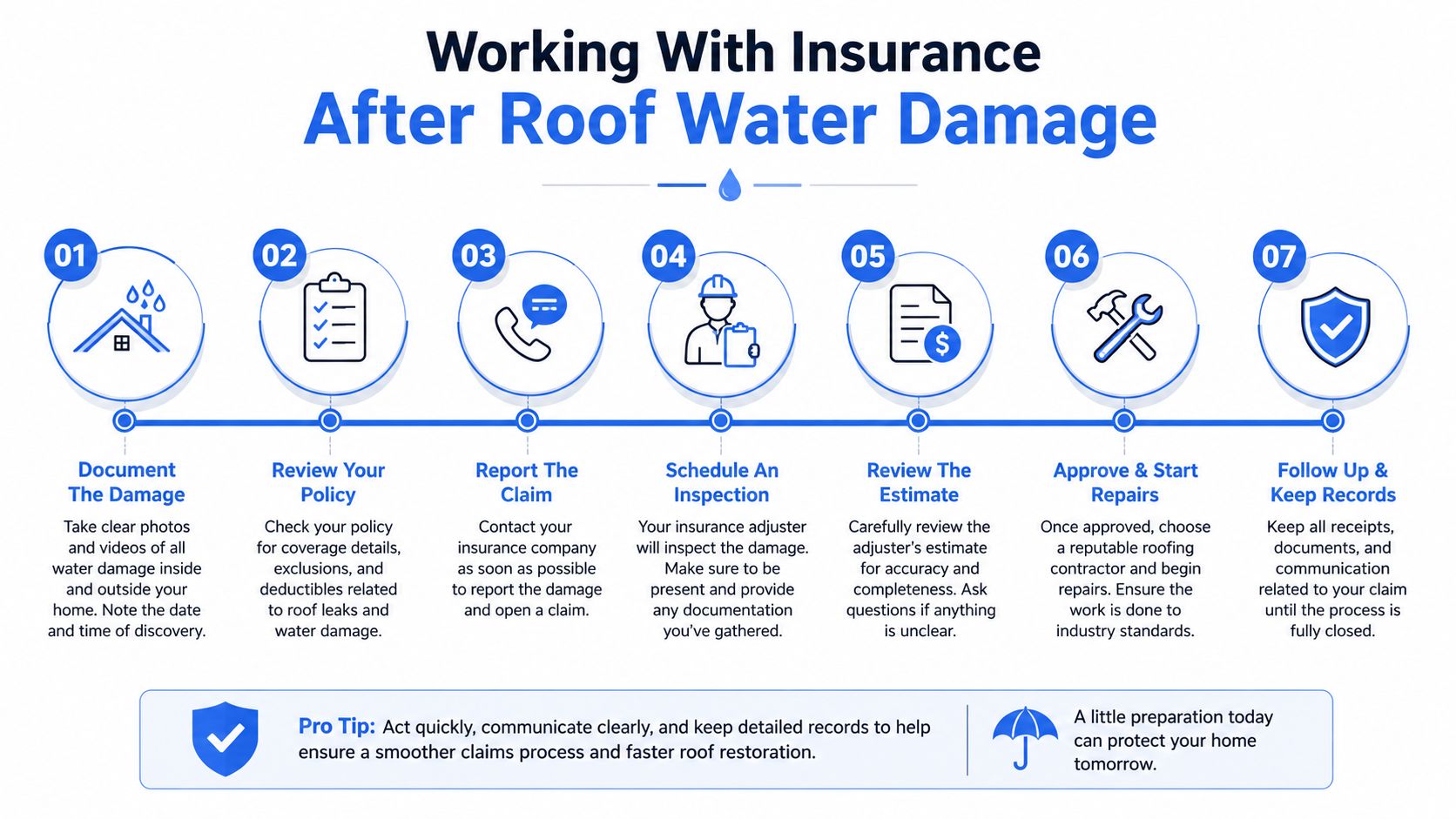 An infographic showing seven steps to navigate the insurance process following residential roof water damage incidents.