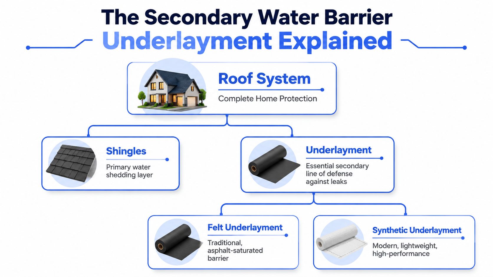 A diagram explaining roof systems, showing shingles as the primary layer and underlayment as the secondary barrier.