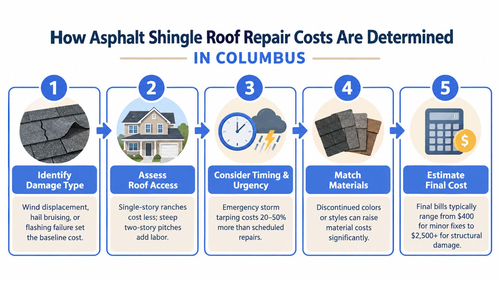 An infographic showing five factors determining asphalt shingle roof repair costs in Columbus, from inspection to estimation.