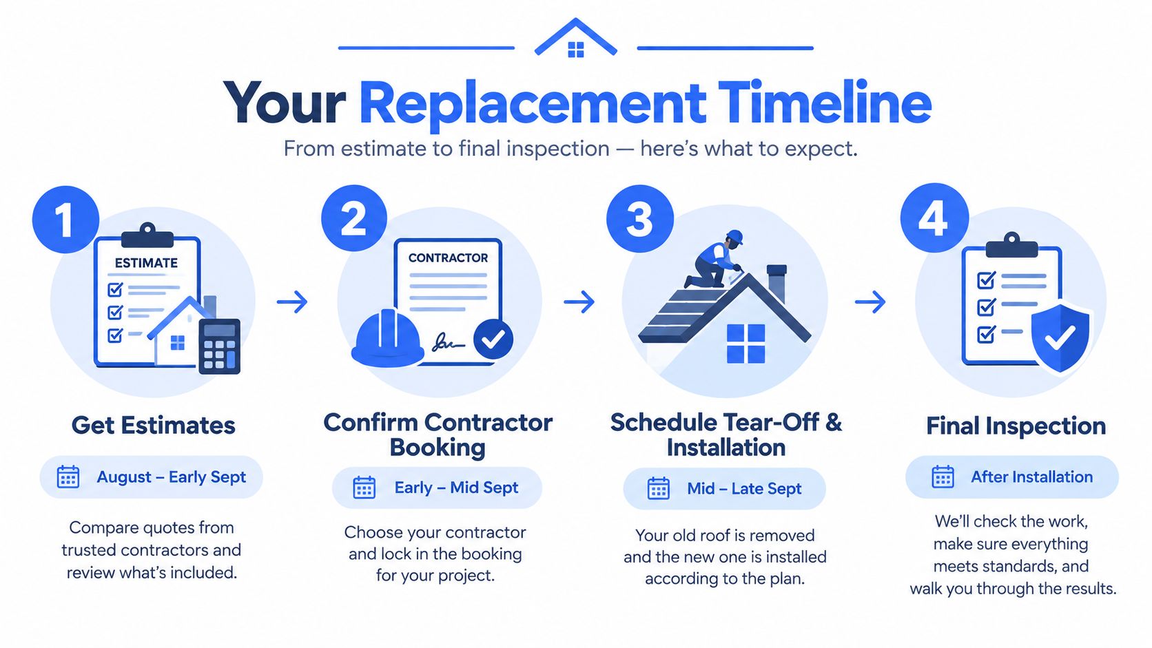 A diagram outlining a four-step roof replacement timeline from initial estimates to the final project inspection.