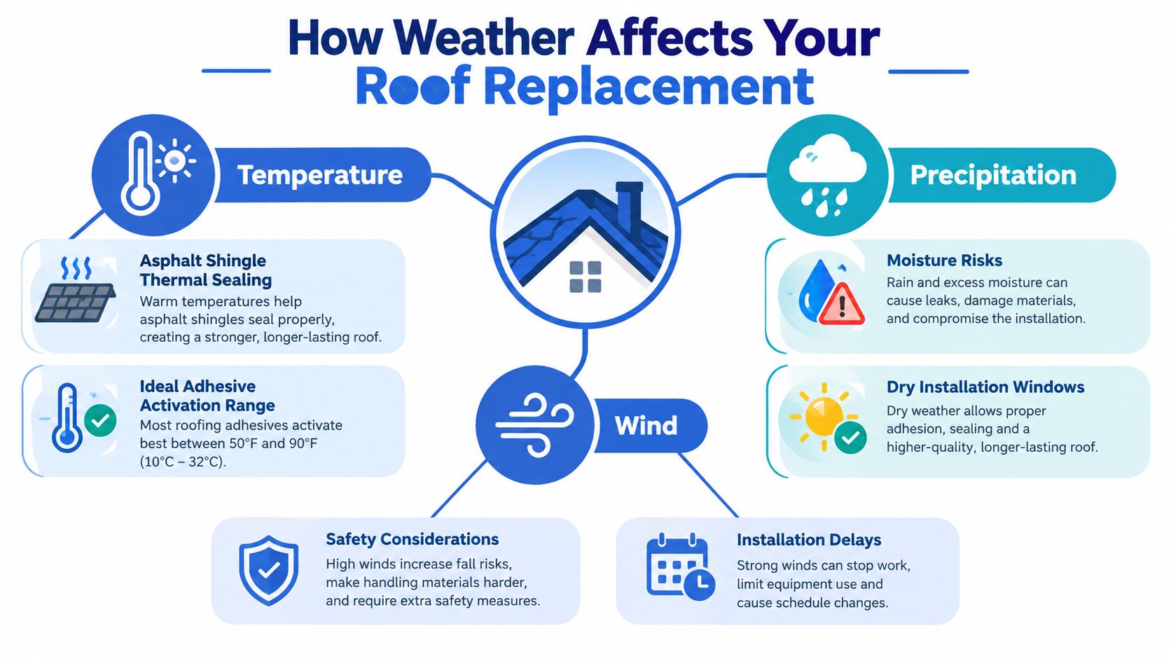 An infographic titled How Weather Affects Your Roof Replacement, detailing temperature, wind, and precipitation factors.
