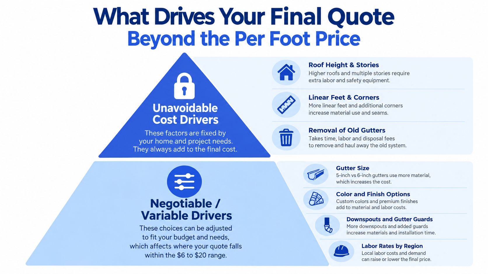 A diagram infographic explaining factors that influence the final cost of seamless aluminum gutter installation services.